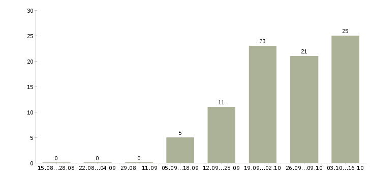 Работа отдел логистики Ростов-на-дону - Число вакансий Ростов-на-дону по специальности отдел логистики за 2 месяца
