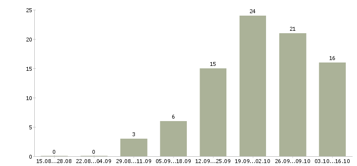 Работа врач функциональной диагностики Санкт-петербург - Число вакансий Санкт-петербург по специальности врач функциональной диагностики за 2 месяца