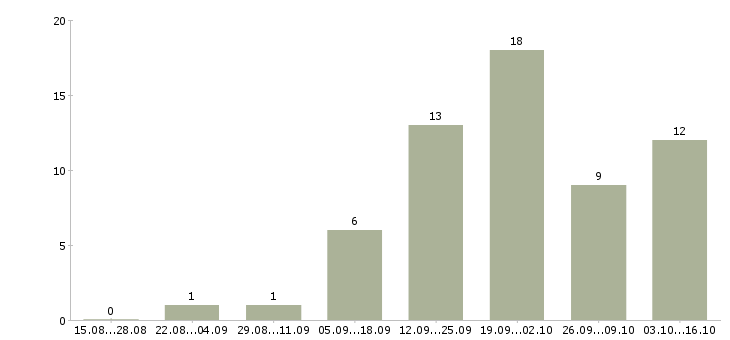 Работа врач эксперт Санкт-петербург - Число вакансий Санкт-петербург по специальности врач эксперт за 2 месяца