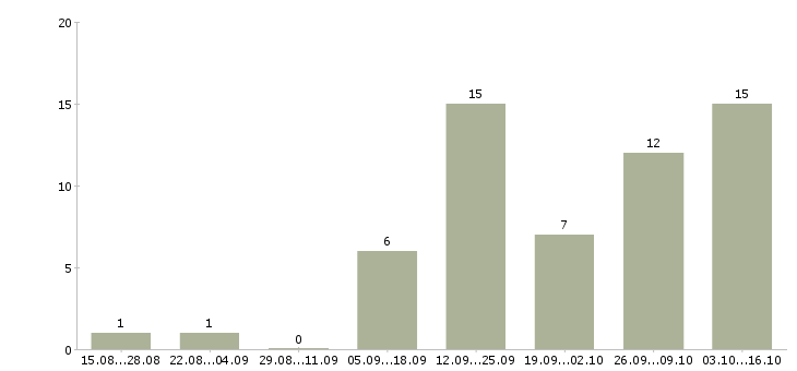 Работа инженер по автоматизированному тестированию по Санкт-петербург - Число вакансий Санкт-петербург по специальности инженер по автоматизированному тестированию по за 2 месяца