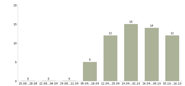 Работа менеджер продаж вторичного жилья Санкт-петербург - Число вакансий Санкт-петербург по специальности менеджер продаж вторичного жилья за 2 месяца