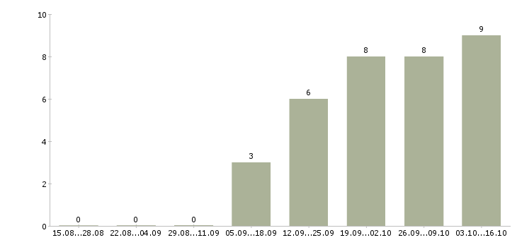 Работа менеджер телекоммуникационных проектов Санкт-петербург - Число вакансий Санкт-петербург по специальности менеджер телекоммуникационных проектов за 2 месяца