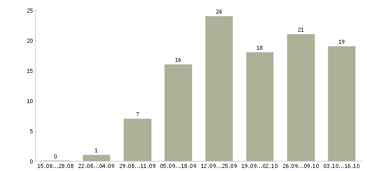 Работа подработка для удаленных сотрудников Санкт-петербург - Число вакансий Санкт-петербург по специальности подработка для удаленных сотрудников за 2 месяца