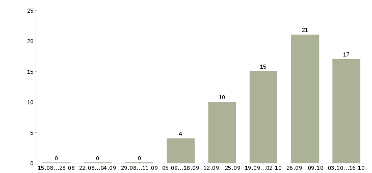 Работа продажа услуг Симферополь - Число вакансий Симферополь по специальности продажа услуг за 2 месяца