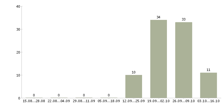 Работа комплектовщик на производство вахта Татарстан - Число вакансий Татарстан по специальности комплектовщик на производство вахта за 2 месяца