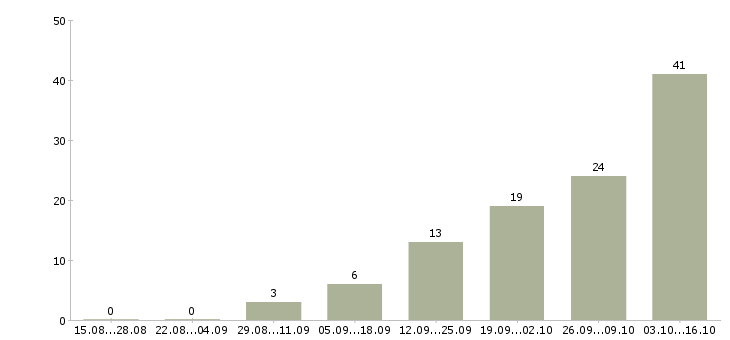 Работа электромонтажник Татарстан - Число вакансий Татарстан по специальности электромонтажник за 2 месяца