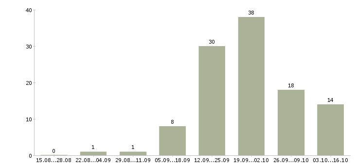 Работа сотрудник интернет магазина на дому Удмуртия - Число вакансий Удмуртия по специальности сотрудник интернет магазина на дому за 2 месяца