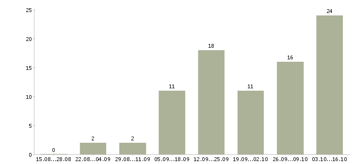 Работа менеджер по подбору персонала Чувашия - Число вакансий Чувашия по специальности менеджер по подбору персонала за 2 месяца