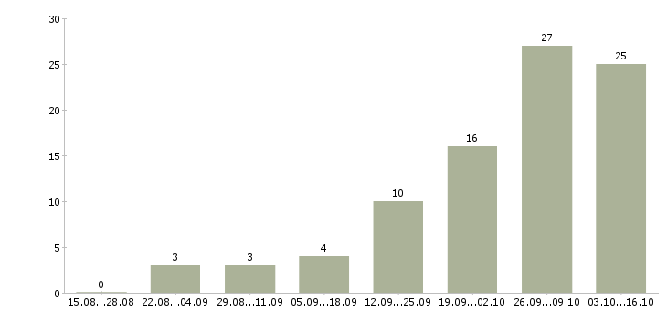 Работа требуется интернет менеджер на дому в Астрахани - Число вакансий в Астрахани по специальности требуется интернет менеджер на дому за 2 месяца