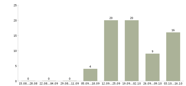 Работа продажа услуг в Балаково - Число вакансий в Балаково по специальности продажа услуг за 2 месяца