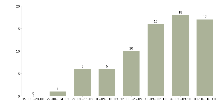 Работа менеджер по отгрузке в Барнауле - Число вакансий в Барнауле по специальности менеджер по отгрузке за 2 месяца