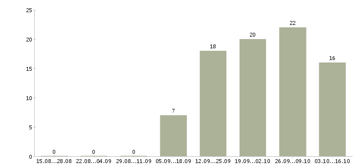 Работа специалист опыт работы в банке в Барнауле - Число вакансий в Барнауле по специальности специалист опыт работы в банке за 2 месяца