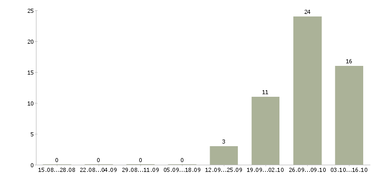 Работа оператор на производство в Брянске - Число вакансий в Брянске по специальности оператор на производство за 2 месяца