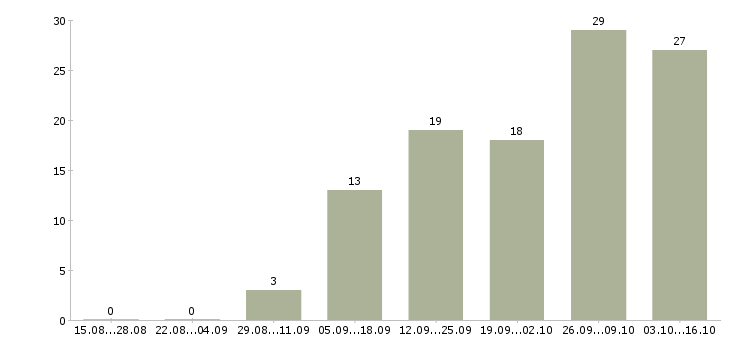 Работа требуется интернет менеджер удаленно в Владимире - Число вакансий в Владимире по специальности требуется интернет менеджер удаленно за 2 месяца