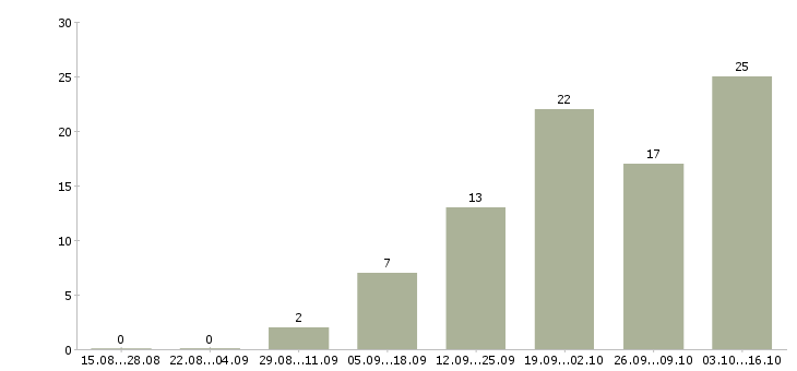 Работа менеджер отдела телефонных продаж в Волгограде - Число вакансий в Волгограде по специальности менеджер отдела телефонных продаж за 2 месяца