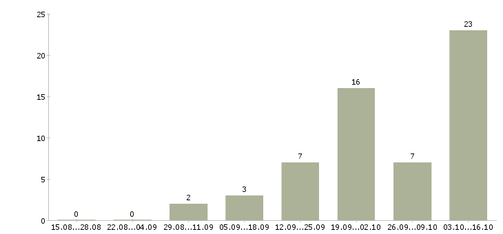 Работа специалист в офис недвижимости в Волгограде - Число вакансий в Волгограде по специальности специалист в офис недвижимости за 2 месяца
