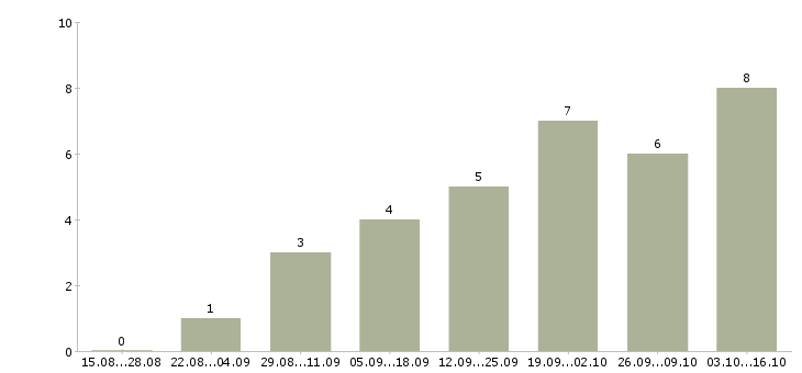 Работа call центр в Вологде - Число вакансий в Вологде по специальности call центр за 2 месяца