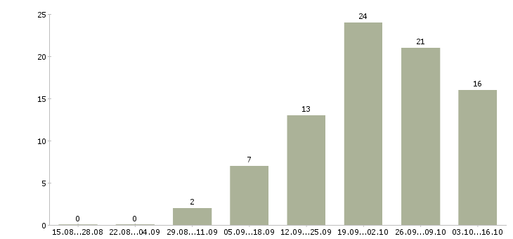 Работа консультант корпоративного обслуживания в Воронеже - Число вакансий в Воронеже по специальности консультант корпоративного обслуживания за 2 месяца