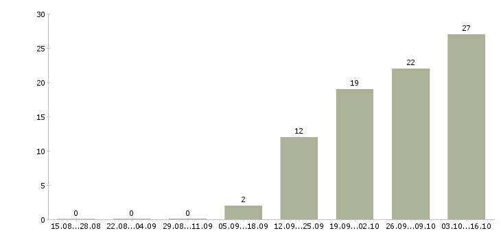 Работа продавец на выкладку товара в Дзержинске - Число вакансий в Дзержинске по специальности продавец на выкладку товара за 2 месяца