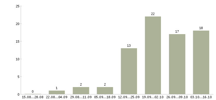 Работа сотрудник интернет магазина в Дзержинске - Число вакансий в Дзержинске по специальности сотрудник интернет магазина за 2 месяца
