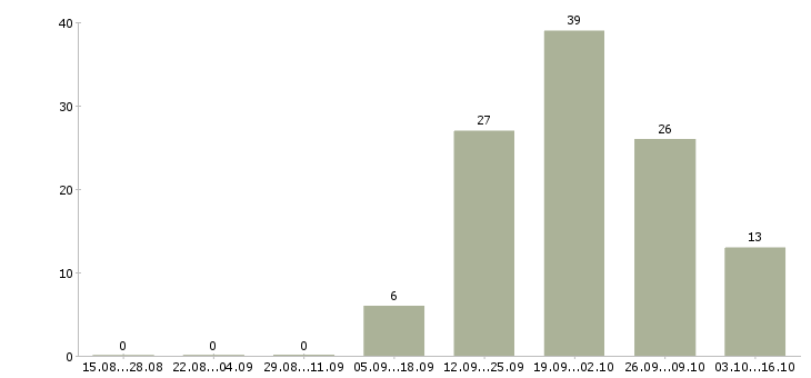 Работа работник зала в Екатеринбурге - Число вакансий в Екатеринбурге по специальности работник зала за 2 месяца