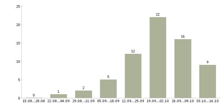Работа пользователь пк удаленная работа в Иваново - Число вакансий в Иваново по специальности пользователь пк удаленная работа за 2 месяца