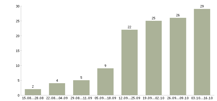 Работа требуется интернет менеджер удаленно в Иваново - Число вакансий в Иваново по специальности требуется интернет менеджер удаленно за 2 месяца