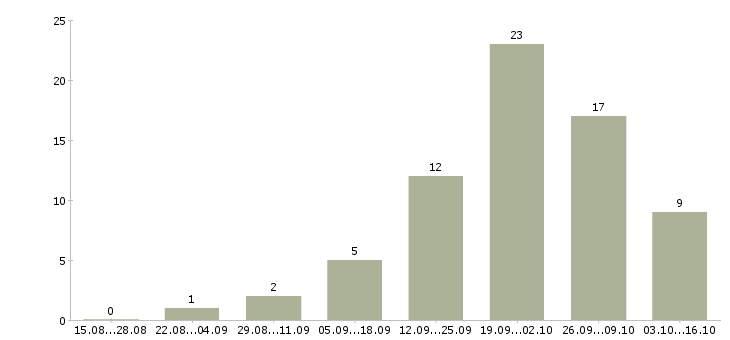 Работа удаленная пользователь пк в Иваново - Число вакансий в Иваново по специальности удаленная пользователь пк за 2 месяца