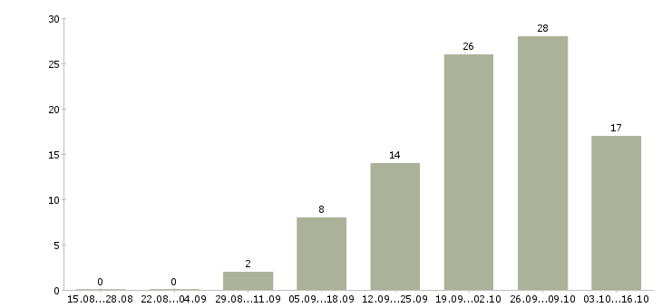 Работа личный водитель в Иркутске - Число вакансий в Иркутске по специальности личный водитель за 2 месяца