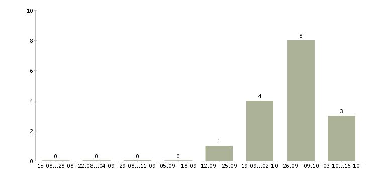 Работа упаковщик на вахту с проживанием в Иркутске - Число вакансий в Иркутске по специальности упаковщик на вахту с проживанием за 2 месяца
