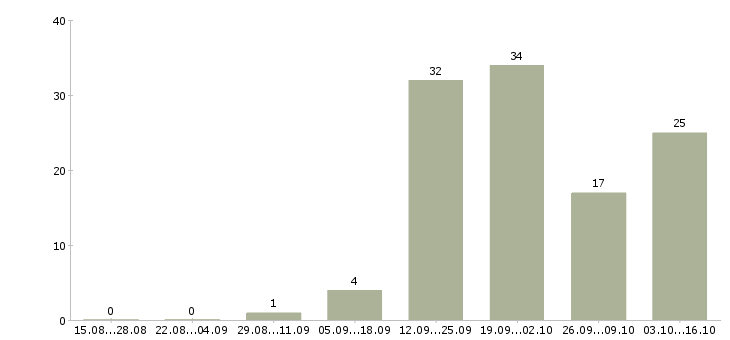 Работа за границей в Казани - Число вакансий в Казани по специальности за границей за 2 месяца
