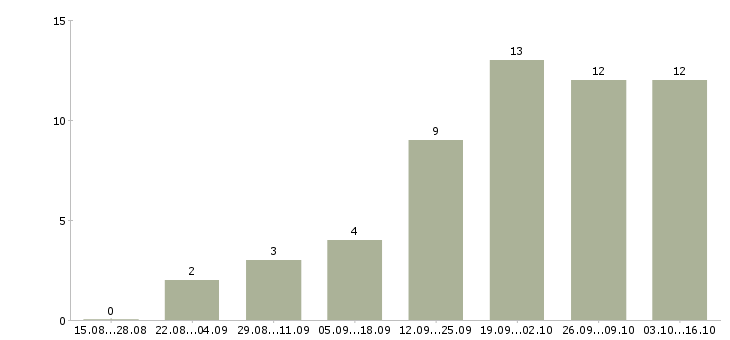 Работа коммерческий представитель в Казани - Число вакансий в Казани по специальности коммерческий представитель за 2 месяца