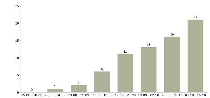 Работа оператор на входящие звонки в Казани - Число вакансий в Казани по специальности оператор на входящие звонки за 2 месяца