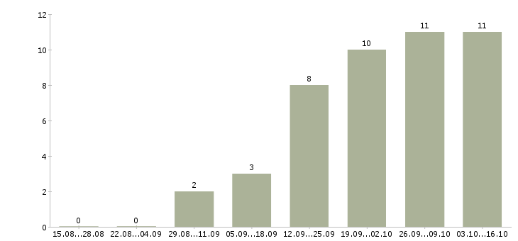Работа специалист по закупкам в Казани - Число вакансий в Казани по специальности специалист по закупкам за 2 месяца