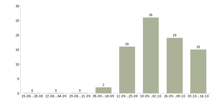 Работа продажа недвижимости в Калуге - Число вакансий в Калуге по специальности продажа недвижимости за 2 месяца