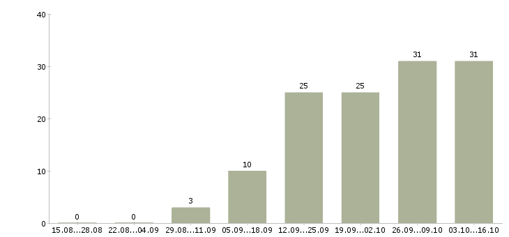 Работа для студентов в Коломне - Число вакансий в Коломне по специальности для студентов за 2 месяца
