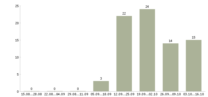 Работа временная в Королеве - Число вакансий в Королеве по специальности временная за 2 месяца
