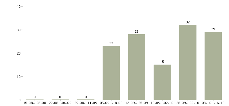 Работа специалист исполнительного взыскания в Краснодаре - Число вакансий в Краснодаре по специальности специалист исполнительного взыскания за 2 месяца