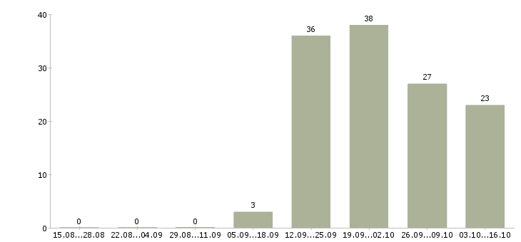 Работа оператор по приему заказов в Красноярске - Число вакансий в Красноярске по специальности оператор по приему заказов за 2 месяца