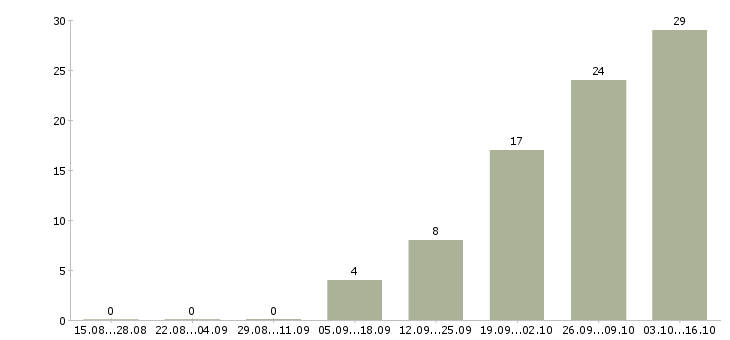 Работа кассир в новый гипермаркет в Москве - Число вакансий в Москве по специальности кассир в новый гипермаркет за 2 месяца