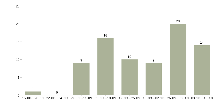 Работа сотрудница удаленно в Москве - Число вакансий в Москве по специальности сотрудница удаленно за 2 месяца
