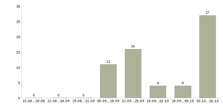 Работа технический директор в Мурманске - Число вакансий в Мурманске по специальности технический директор за 2 месяца