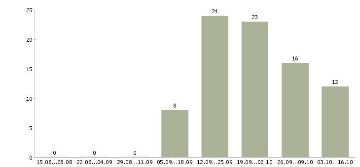 Работа директор базы в Новокузнецке - Число вакансий в Новокузнецке по специальности директор базы за 2 месяца