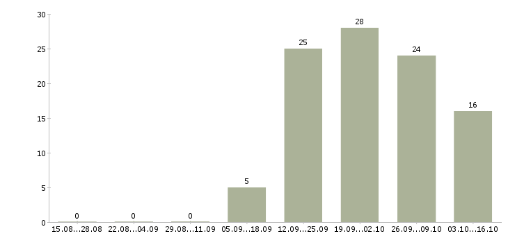 Работа работник торгового зала в Новосибирске - Число вакансий в Новосибирске по специальности работник торгового зала за 2 месяца