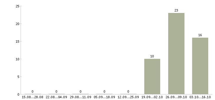 Работа упаковщик на прием одежды в Оренбурге - Число вакансий в Оренбурге по специальности упаковщик на прием одежды за 2 месяца