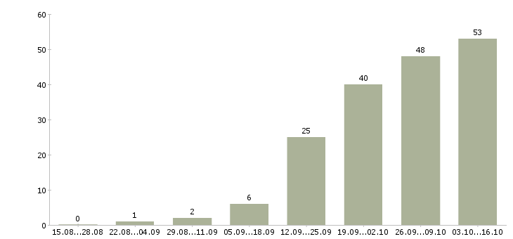 Работа руководитель отдела обучения в Орле - Число вакансий в Орле по специальности руководитель отдела обучения за 2 месяца