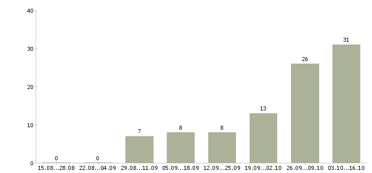 Работа машинист в Пензе - Число вакансий в Пензе по специальности машинист за 2 месяца