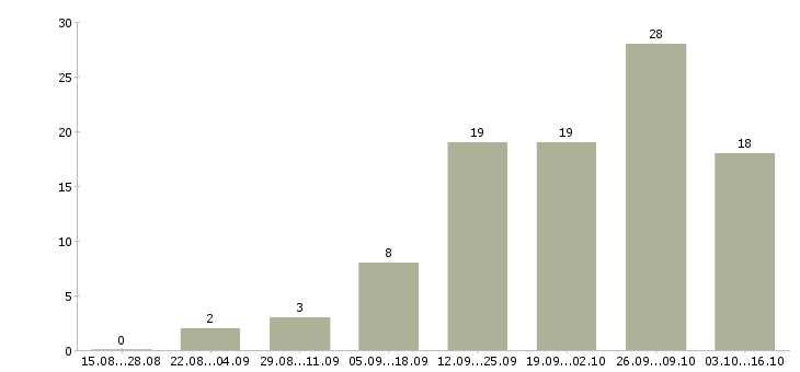 Работа менеджер по обучению персонала в Пензе - Число вакансий в Пензе по специальности менеджер по обучению персонала за 2 месяца