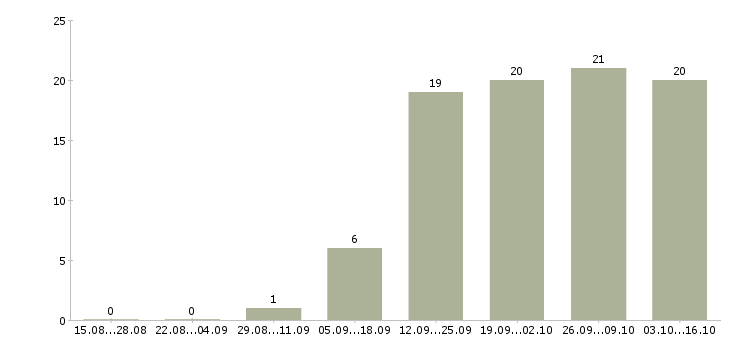 Работа менеджер на входящие звонки в Перми - Число вакансий в Перми по специальности менеджер на входящие звонки за 2 месяца