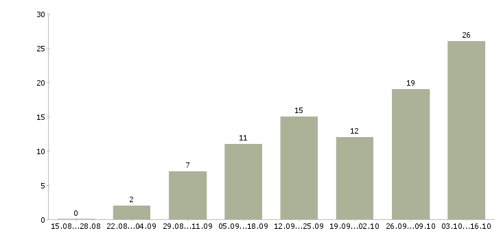Работа рекламный менеджер с обучением в Перми - Число вакансий в Перми по специальности рекламный менеджер с обучением за 2 месяца
